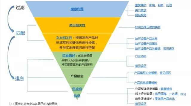 阿里巴巴国际站搜索排序规则，你知道多少？