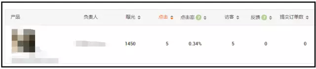 阿里巴巴国际站数据分析：无点击有访客或有点击零访客为什么？